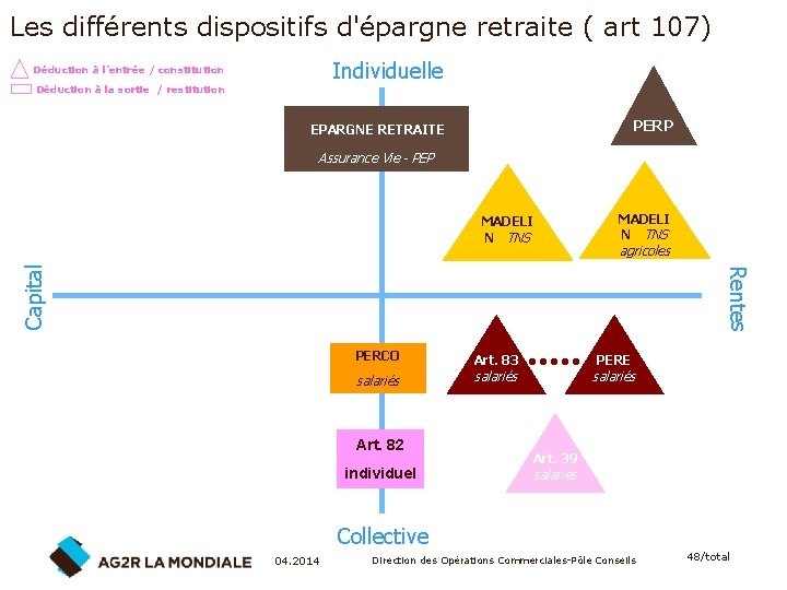 Les différents dispositifs d'épargne retraite ( art 107) Individuelle Déduction à l’entrée / constitution