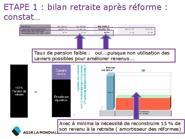 ETAPE 1 : bilan retraite après réforme : constat… Taux de pension faible :