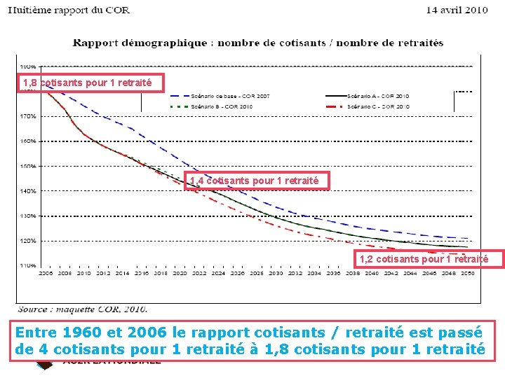 1, 8 cotisants pour 1 retraité 1, 4 cotisants pour 1 retraité 1, 2