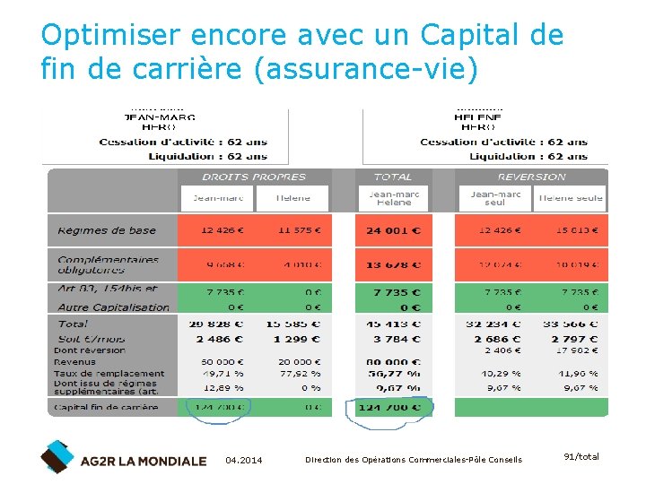 Optimiser encore avec un Capital de fin de carrière (assurance-vie) 04. 2014 Direction des