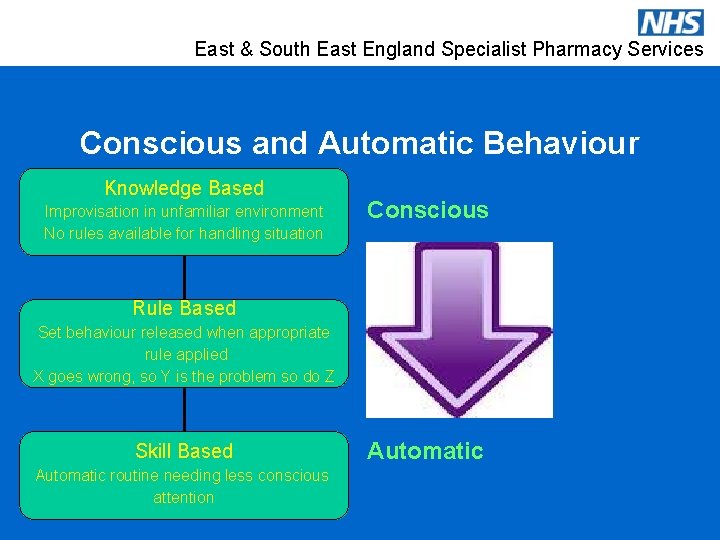 East & South East England Specialist Pharmacy Services Conscious and Automatic Behaviour Knowledge Based