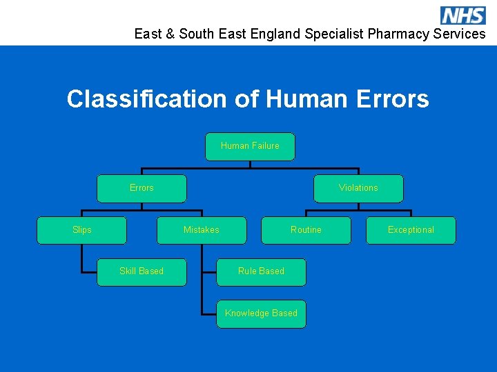 East & South East England Specialist Pharmacy Services Classification of Human Errors Human Failure
