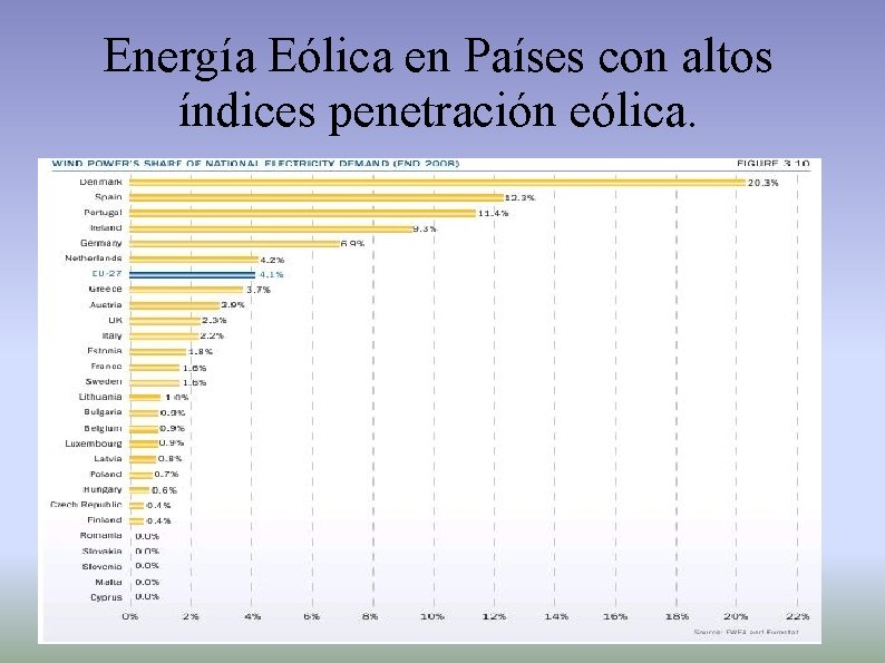 Energía Eólica en Países con altos índices penetración eólica. Energía Eólica en Países con altos índices penetración eólica.