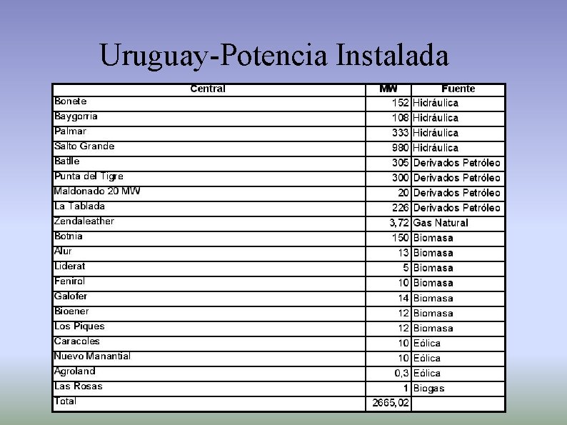 Uruguay-Potencia Instalada Uruguay-Potencia Instalada