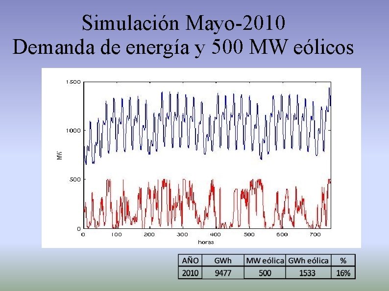 Simulación Mayo-2010 Demanda de energía y 500 MW eólicos Simulación Mayo-2010 Demanda de energía y 500 MW eólicos