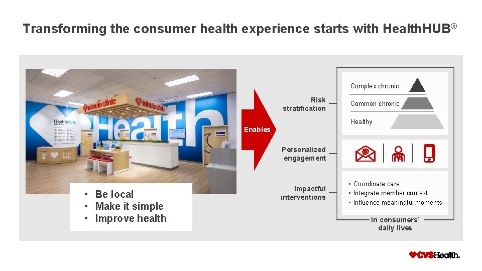 4 Transforming the consumer health experience starts with Health. HUB® Complex chronic Risk stratification