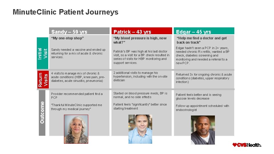 Minute. Clinic Patient Journeys Sandy – 59 yrs Patrick – 43 yrs Edgar –