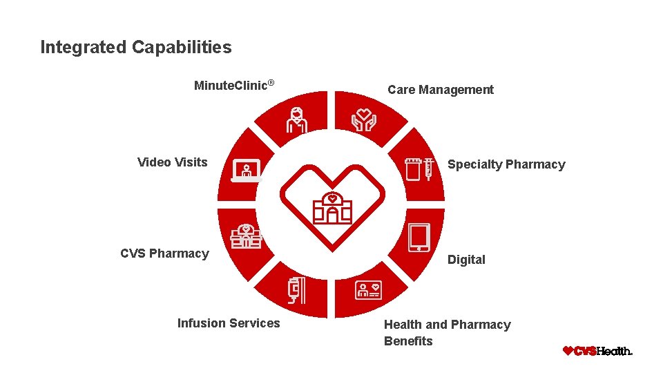 Integrated Capabilities Minute. Clinic® Video Visits CVS Pharmacy Infusion Services Care Management Specialty Pharmacy