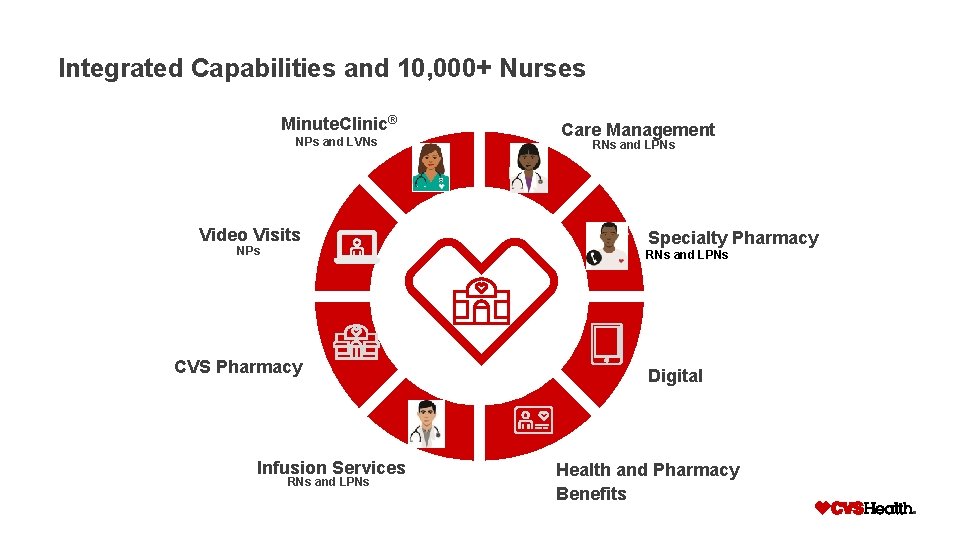 Integrated Capabilities and 10, 000+ Nurses Minute. Clinic® NPs and LVNs Video Visits NPs