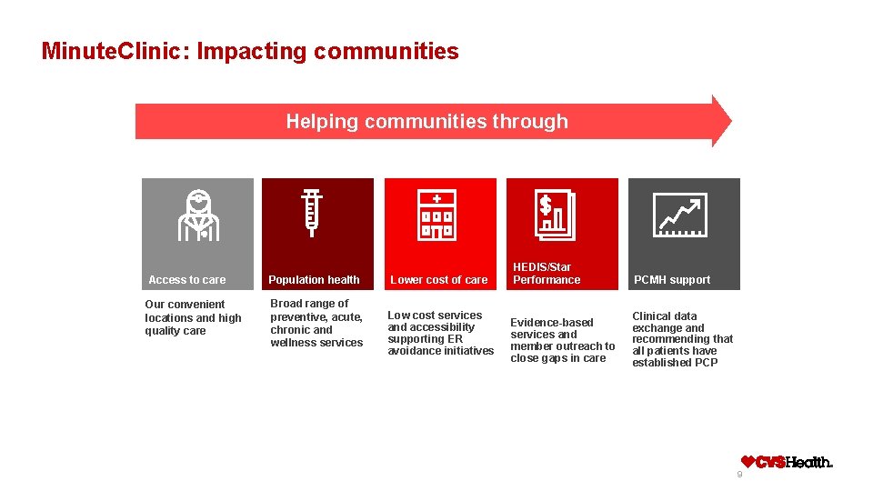Minute. Clinic: Impacting communities Helping communities through Access to care Population health Our convenient