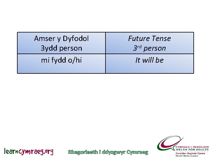 Amser y Dyfodol 3 ydd person mi fydd o/hi Future Tense 3 rd person