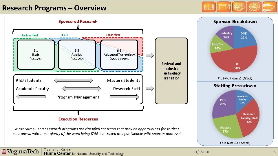 Research Programs – Overview Sponsor Breakdown Sponsored Research Unclassified 6. 1 Basic Research ITAR