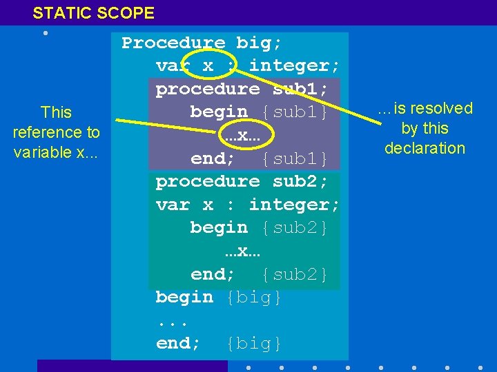 STATIC SCOPE This reference to variable x. . . Procedure big; var x :