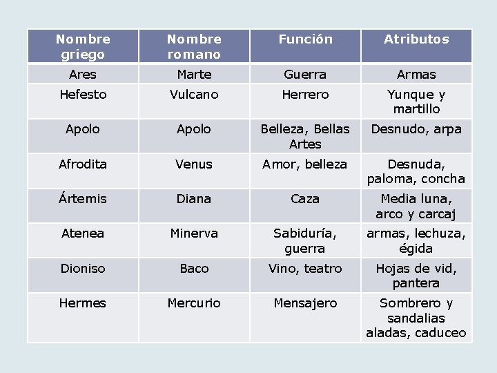 Nombre griego Nombre romano Función Atributos Ares Marte Guerra Armas Hefesto Vulcano Herrero Yunque