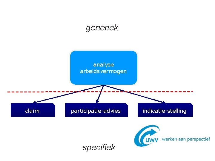 generiek analyse arbeidsvermogen claim participatie-advies specifiek indicatie-stelling 