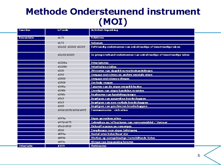 Methode Ondersteunend instrument (MOI) Functies icf code Activiteit Beperking Bewustzijn d 170 Schrijven d