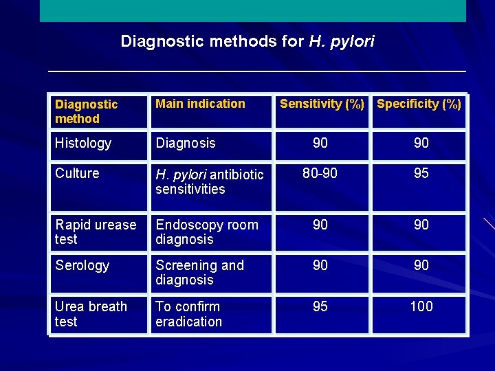 Diagnostic methods for H. pylori Diagnostic method Main indication Sensitivity (%) Specificity (%) Histology