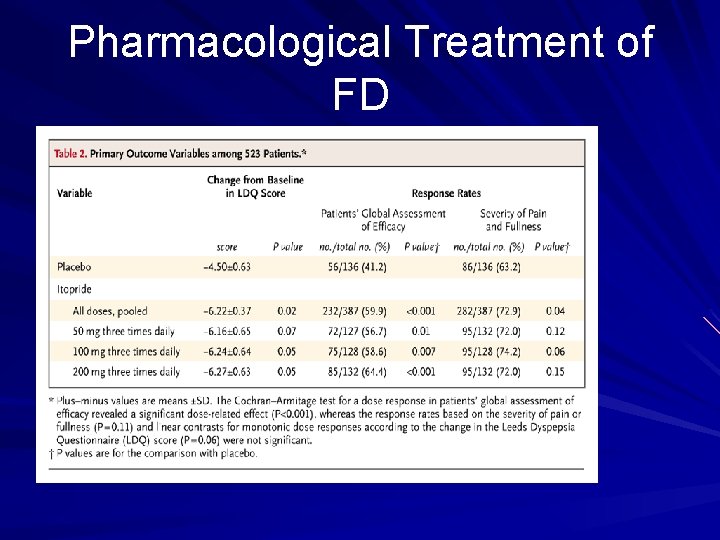 Pharmacological Treatment of FD 