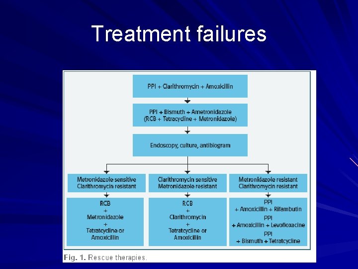 Treatment failures 