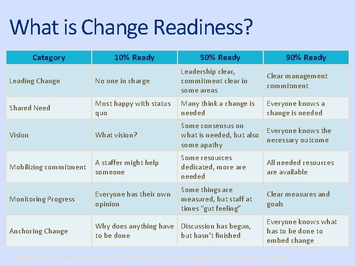 What is Change Readiness? Category 10% Ready 50% Ready 90% Ready Leading Change No