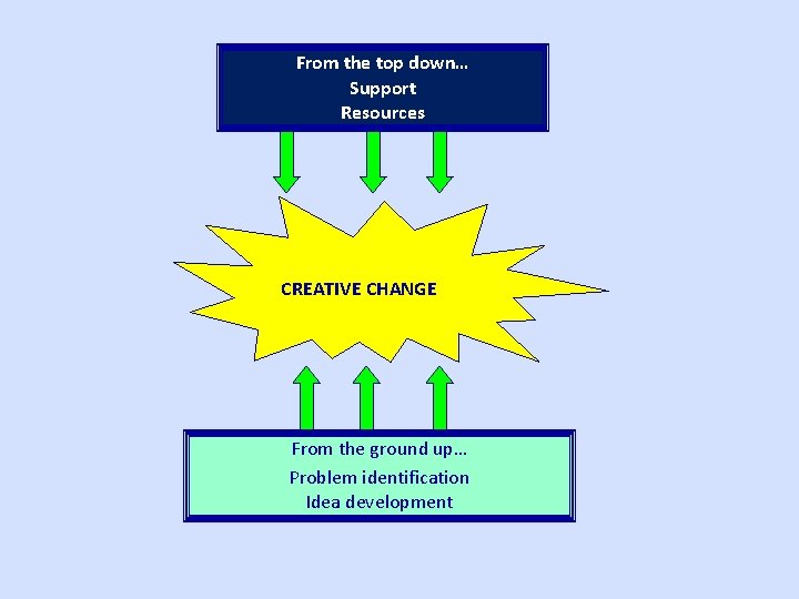 From the top down… Support Resources CREATIVE CHANGE From the ground up… Problem identification