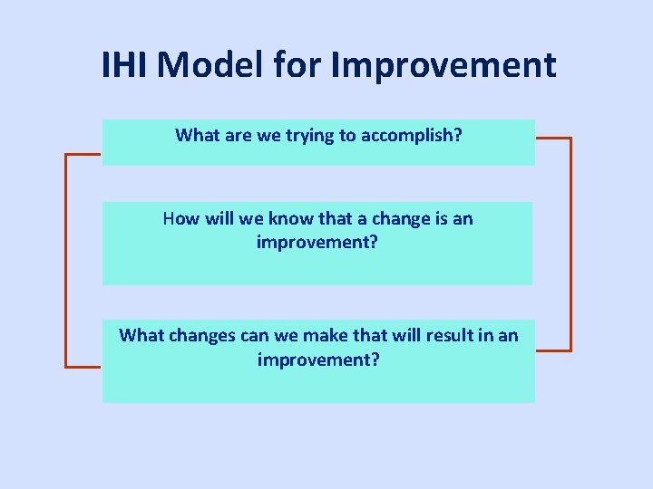 IHI Model for Improvement What are we trying to accomplish? How will we know