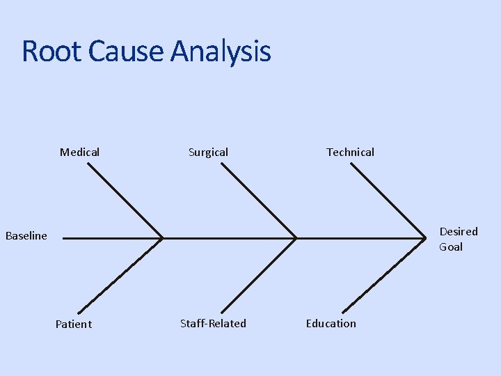 Root Cause Analysis Medical Surgical Technical Desired Goal Baseline Patient Staff-Related Education 