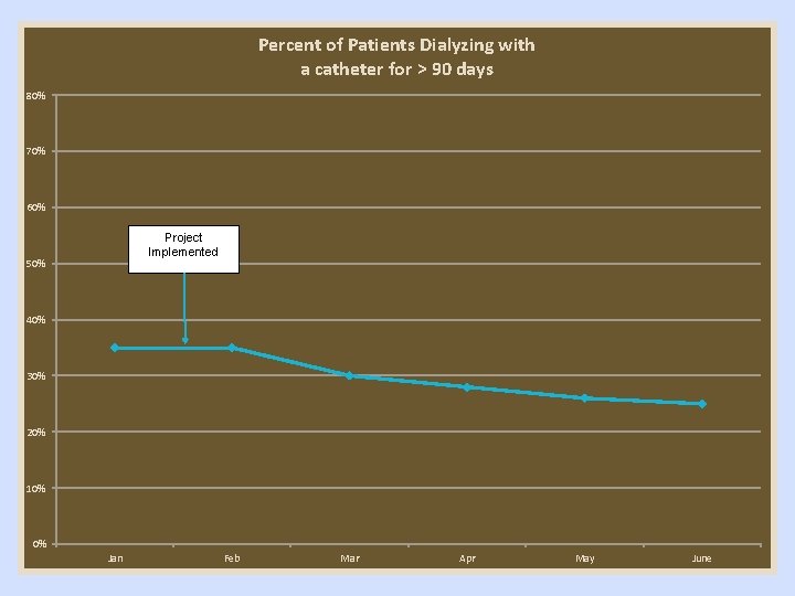 Percent of Patients Dialyzing with a catheter for > 90 days 80% 70% 60%