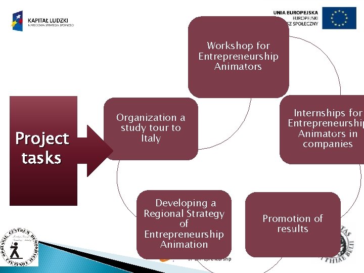 Workshop for Entrepreneurship Animators Project tasks Organization a study tour to Italy Developing a