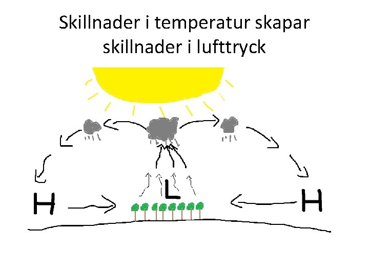 Skillnader i temperatur skapar skillnader i lufttryck 