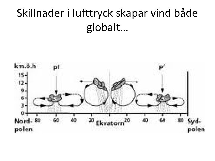 Skillnader i lufttryck skapar vind både globalt… 