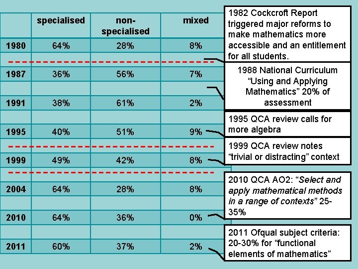 specialised nonspecialised mixed 1980 64% 28% 8% 1987 36% 56% 7% 1991 38% 61%