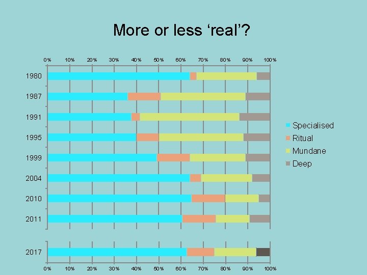 More or less ‘real’? 0% 10% 20% 30% 40% 50% 60% 70% 80% 90%