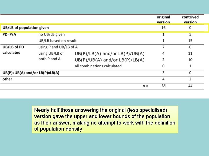 Nearly half those answering the original (less specialised) version gave the upper and lower