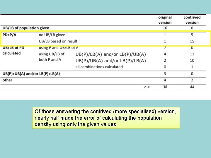 Of those answering the contrived (more specialised) version, nearly half made the error of