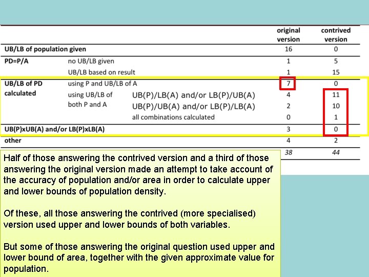 Half of those answering the contrived version and a third of those answering the