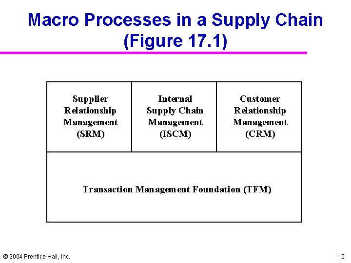 Macro Processes in a Supply Chain (Figure 17. 1) Supplier Relationship Management (SRM) Internal