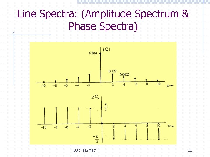 Line Spectra: (Amplitude Spectrum & Phase Spectra) Basil Hamed 21 