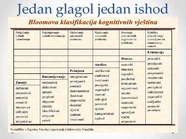 Jedan glagol jedan ishod 