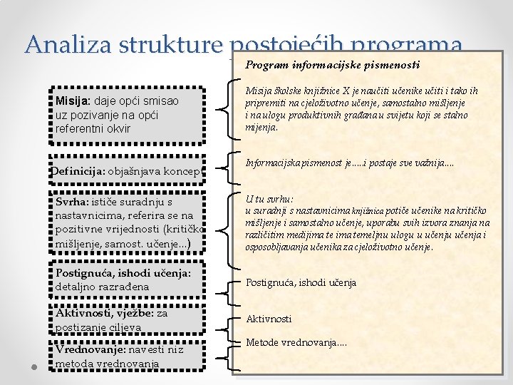 Analiza strukture postojećih programa Program informacijske pismenosti Misija: daje opći smisao uz pozivanje na