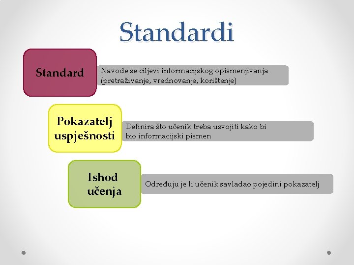 Standardi Standard Navode se ciljevi informacijskog opismenjivanja (pretraživanje, vrednovanje, korištenje) Pokazatelj uspješnosti Ishod učenja