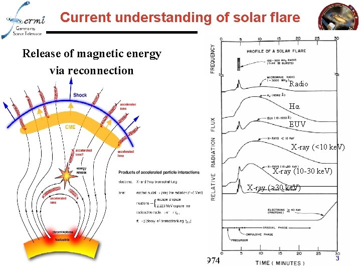 Current understanding of solar flare Release of magnetic energy via reconnection Radio Hα EUV