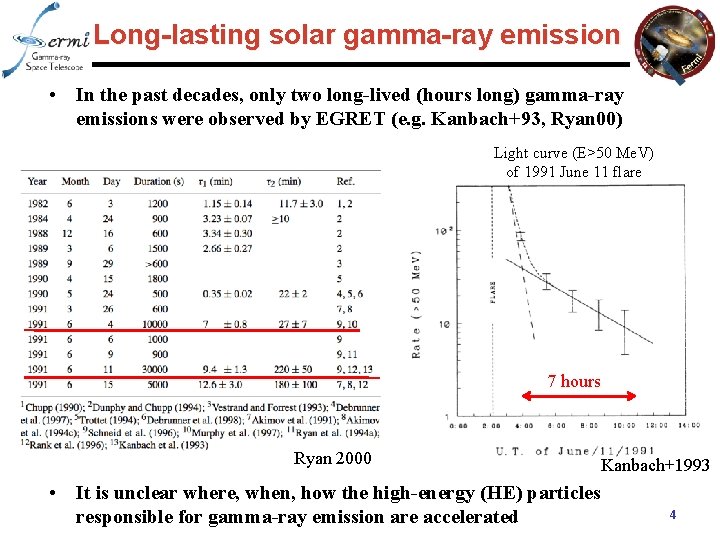 Long-lasting solar gamma-ray emission • In the past decades, only two long-lived (hours long)