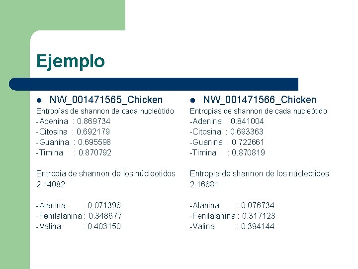 Ejemplo l NW_001471565_Chicken Entropías de shannon de cada nucleótido -Adenina : 0. 869734 -Citosina Ejemplo l NW_001471565_Chicken Entropías de shannon de cada nucleótido -Adenina : 0. 869734 -Citosina