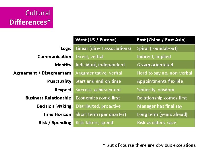 Cultural Differences* West (US / Europe) Logic Linear (direct associations) Communication Direct, verbal Identity