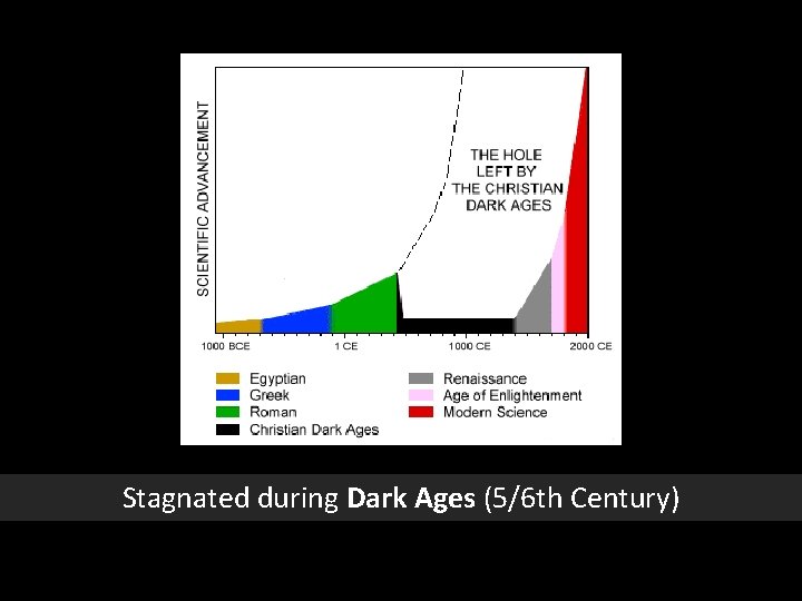 Stagnated during Dark Ages (5/6 th Century) 