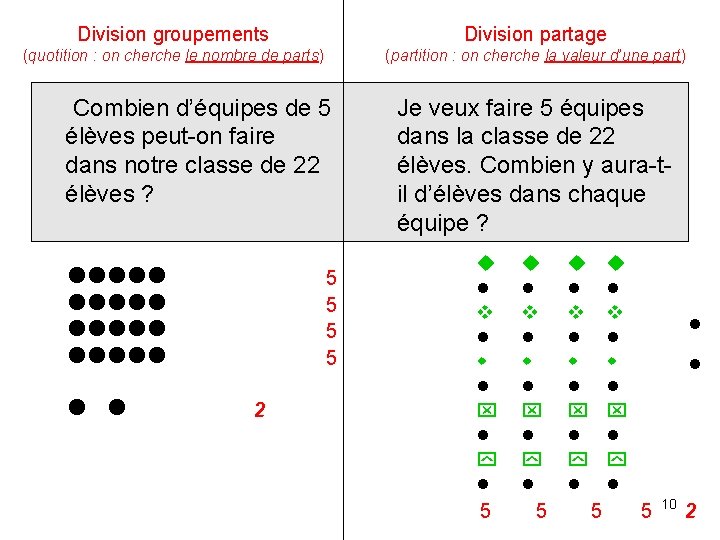 Division groupements Division partage (quotition : on cherche le nombre de parts) (partition :