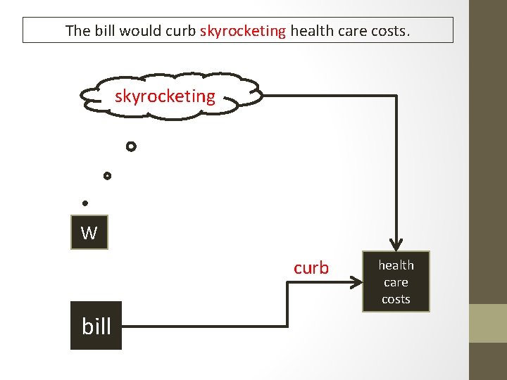 The bill would curb skyrocketing health care costs. skyrocketing W curb bill health care