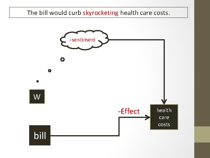 The bill would curb skyrocketing health care costs. -sentiment W -Effect bill health care