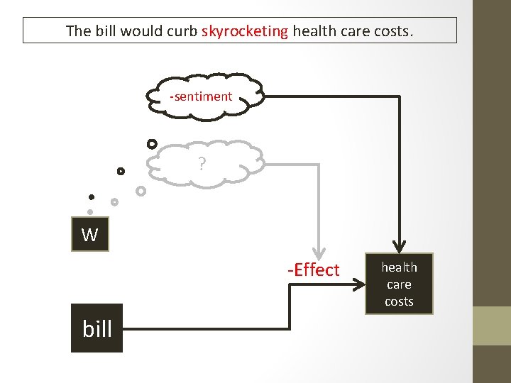 The bill would curb skyrocketing health care costs. -sentiment ? W -Effect bill health